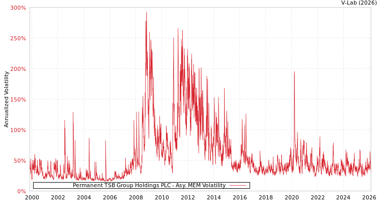 graph of Permanent TSB Group Holdings PLC AMEM