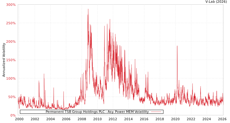 graph of Permanent TSB Group Holdings PLC APMEM