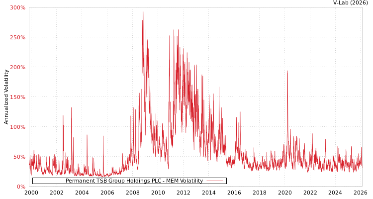 graph of Permanent TSB Group Holdings PLC MEM