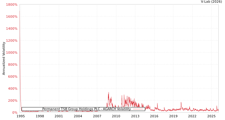 graph of Permanent TSB Group Holdings PLC AGARCH
