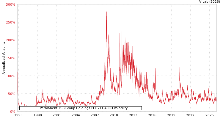 graph of Permanent TSB Group Holdings PLC EGARCH