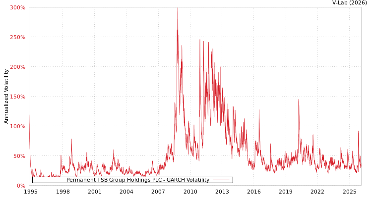 graph of Permanent TSB Group Holdings PLC GARCH