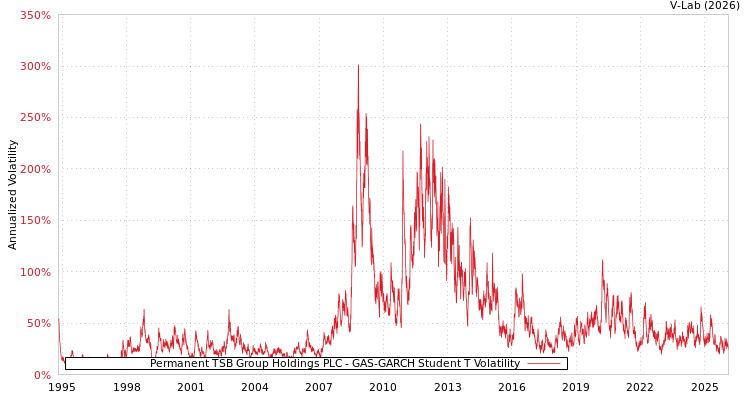 graph of Permanent TSB Group Holdings PLC GAS-GARCH-T