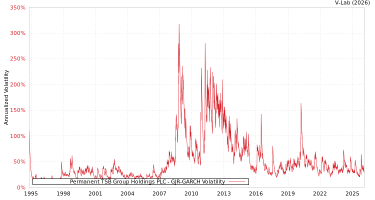 graph of Permanent TSB Group Holdings PLC GJR-GARCH