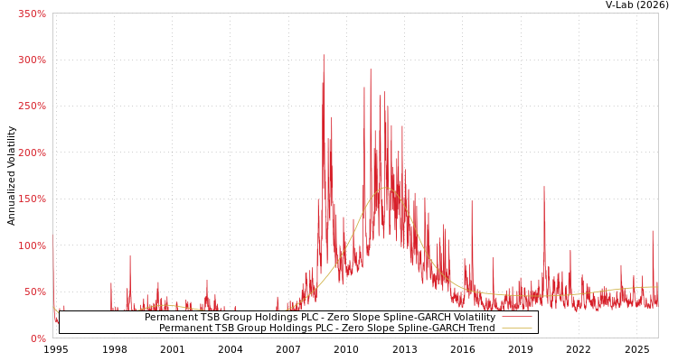 graph of Permanent TSB Group Holdings PLC S0GARCH