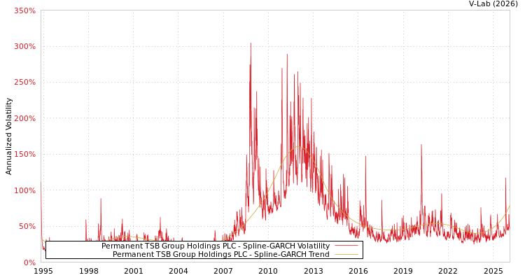 graph of Permanent TSB Group Holdings PLC SGARCH