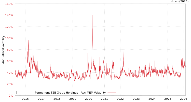 graph of Permanent TSB Group Holdings AMEM