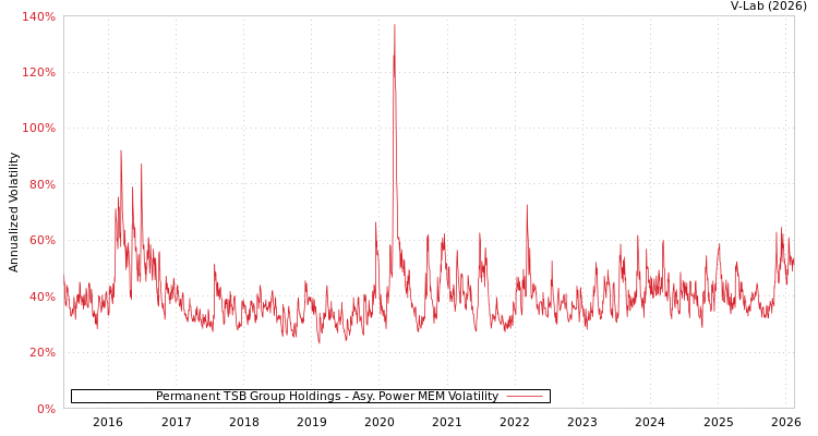 graph of Permanent TSB Group Holdings APMEM