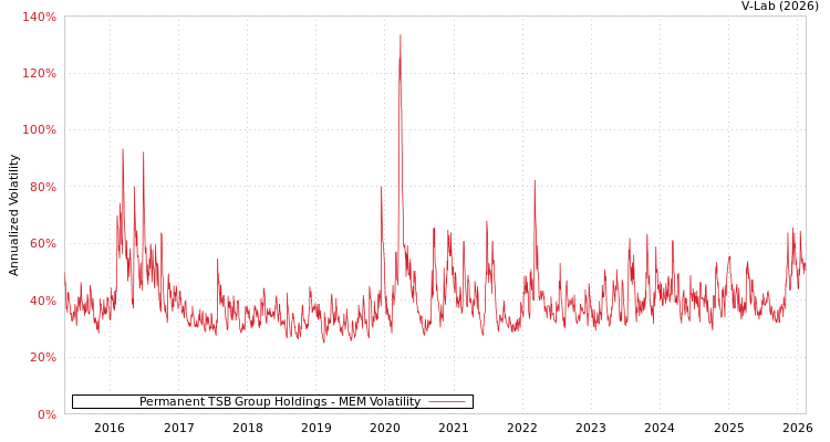 graph of Permanent TSB Group Holdings MEM