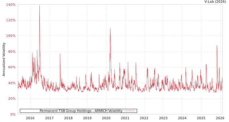 graph of Permanent TSB Group Holdings APARCH