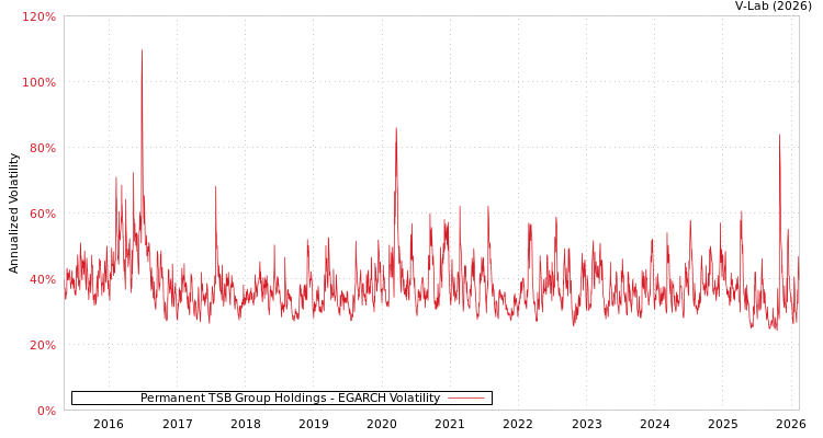 graph of Permanent TSB Group Holdings EGARCH
