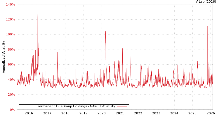 graph of Permanent TSB Group Holdings GARCH