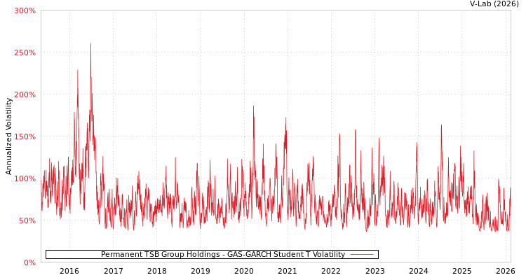 graph of Permanent TSB Group Holdings GAS-GARCH-T