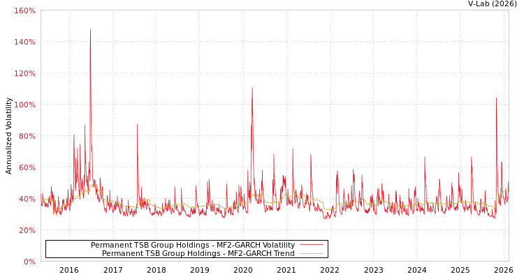 graph of Permanent TSB Group Holdings MF2-GARCH