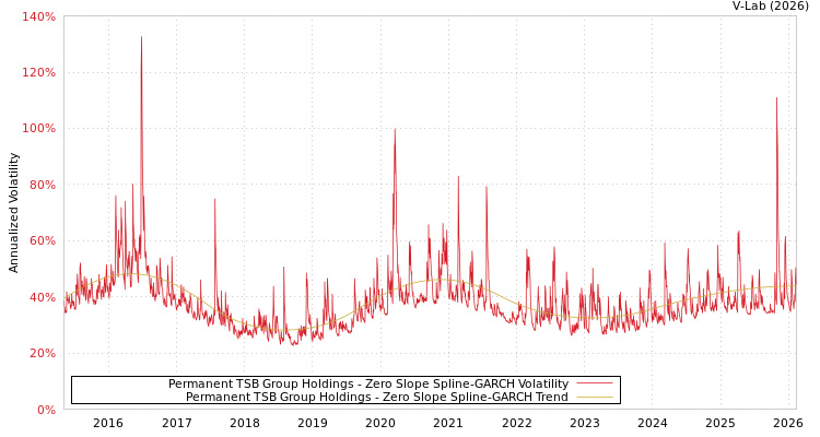 graph of Permanent TSB Group Holdings S0GARCH