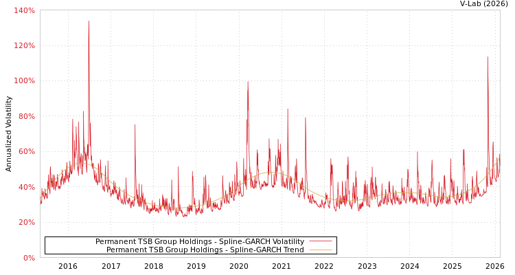 graph of Permanent TSB Group Holdings SGARCH