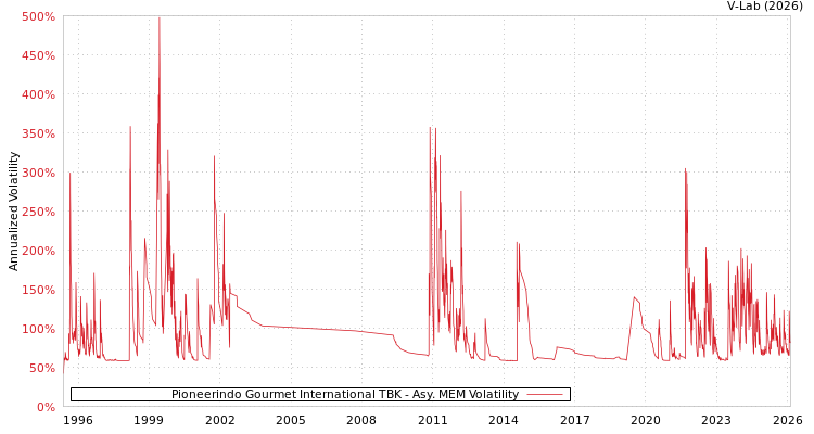 graph of Pioneerindo Gourmet International TBK AMEM