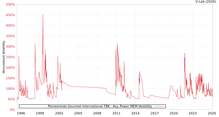 graph of Pioneerindo Gourmet International TBK APMEM