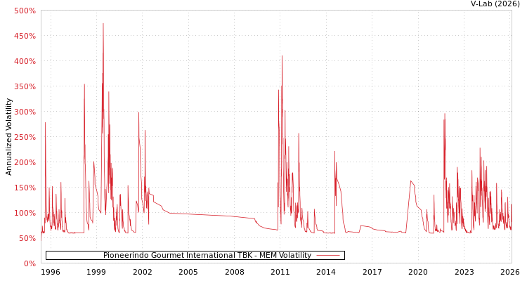 graph of Pioneerindo Gourmet International TBK MEM