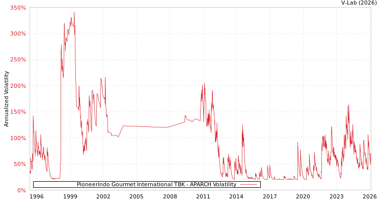 graph of Pioneerindo Gourmet International TBK APARCH