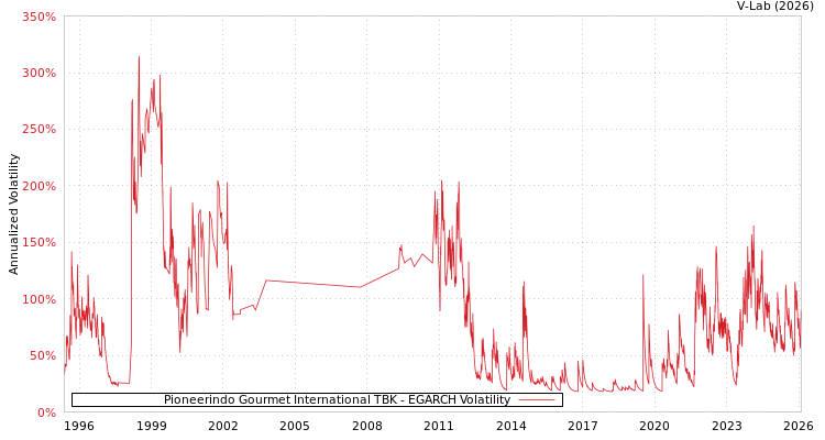 graph of Pioneerindo Gourmet International TBK EGARCH