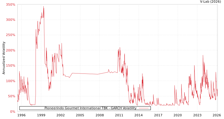 graph of Pioneerindo Gourmet International TBK GARCH