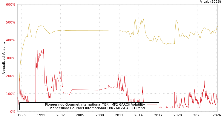 graph of Pioneerindo Gourmet International TBK MF2-GARCH