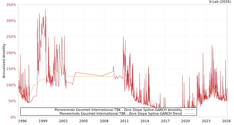 graph of Pioneerindo Gourmet International TBK S0GARCH