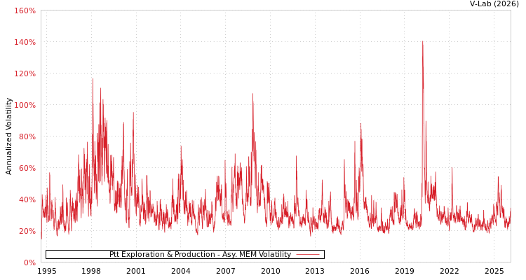 graph of Ptt Exploration & Production AMEM