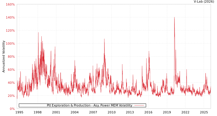 graph of Ptt Exploration & Production APMEM