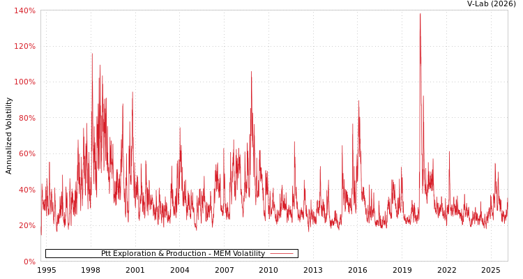 graph of Ptt Exploration & Production MEM