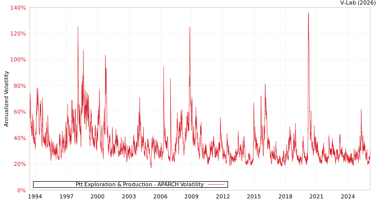 graph of Ptt Exploration & Production APARCH