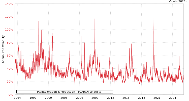graph of Ptt Exploration & Production EGARCH