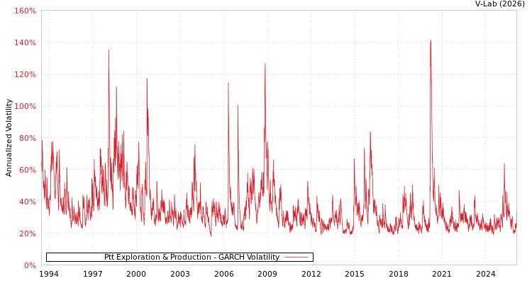 graph of Ptt Exploration & Production GARCH