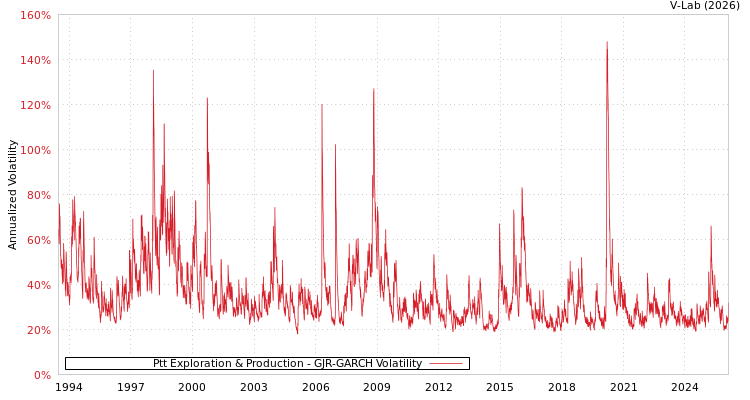 graph of Ptt Exploration & Production GJR-GARCH
