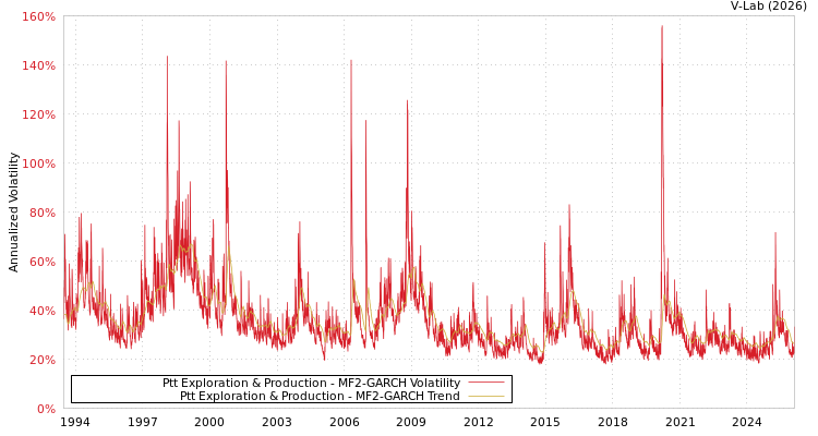 graph of Ptt Exploration & Production MF2-GARCH