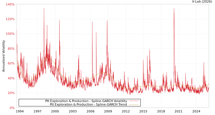 graph of Ptt Exploration & Production SGARCH