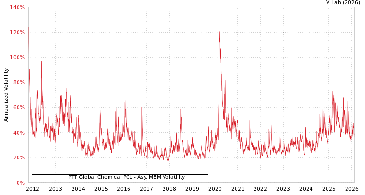 graph of PTT Global Chemical PCL AMEM