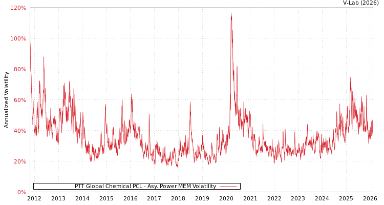 graph of PTT Global Chemical PCL APMEM