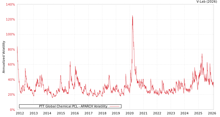 graph of PTT Global Chemical PCL APARCH