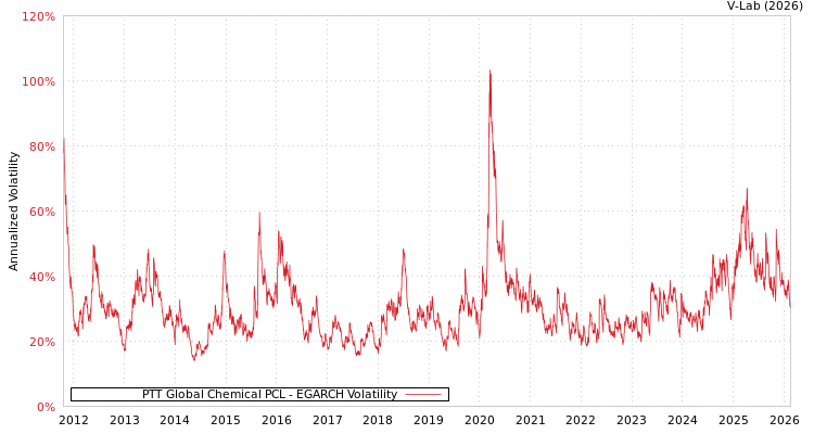 graph of PTT Global Chemical PCL EGARCH