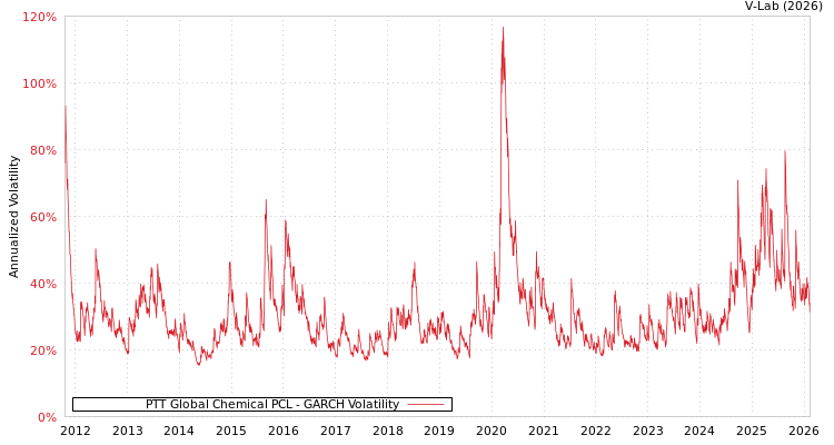 graph of PTT Global Chemical PCL GARCH