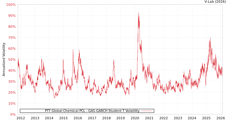 graph of PTT Global Chemical PCL GAS-GARCH-T