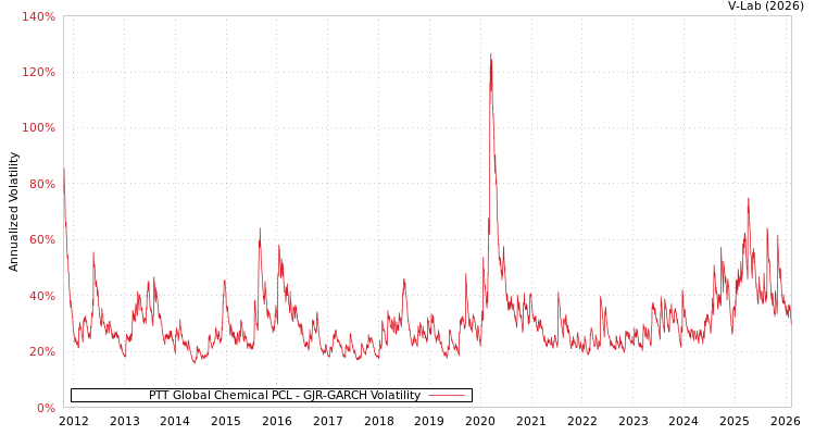 graph of PTT Global Chemical PCL GJR-GARCH
