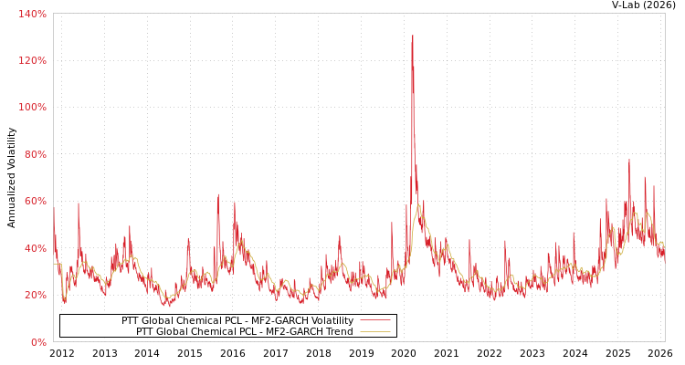 graph of PTT Global Chemical PCL MF2-GARCH