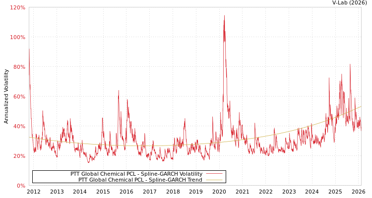 graph of PTT Global Chemical PCL SGARCH