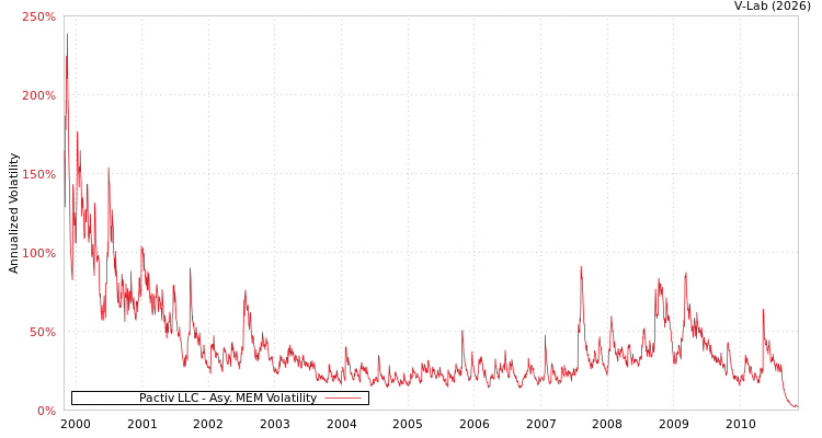 graph of Pactiv LLC AMEM