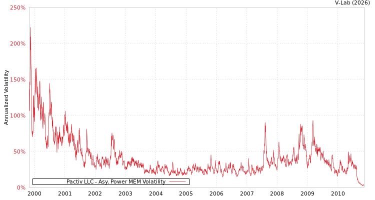 graph of Pactiv LLC APMEM