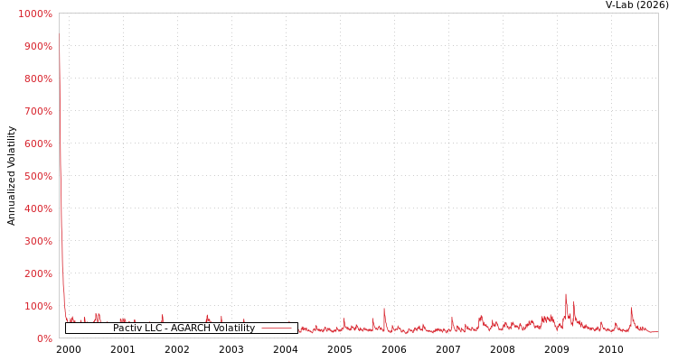 graph of Pactiv LLC AGARCH