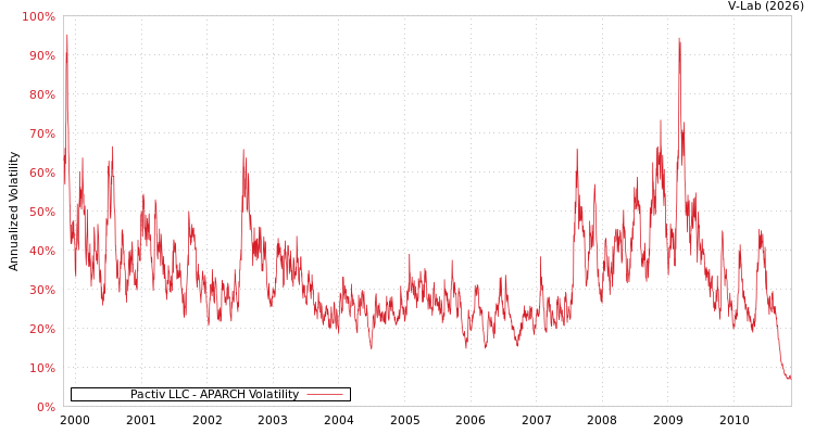 graph of Pactiv LLC APARCH